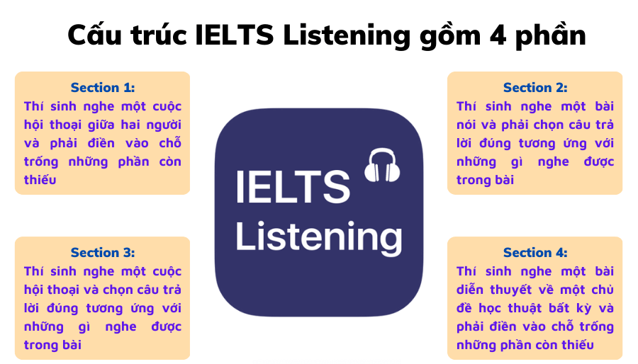 Nhớ kiểm tra tai nghe cẩn thận trước khi tiến vào phần thi Listening